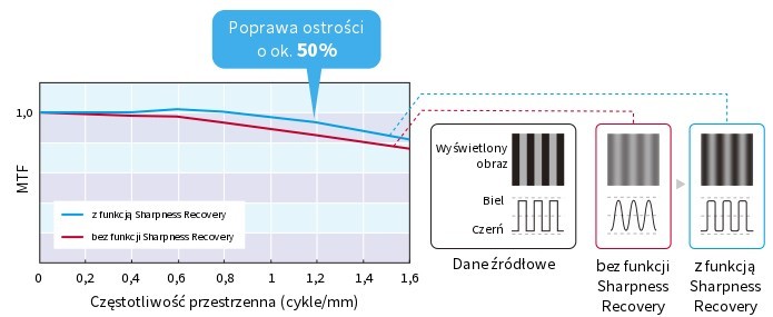 Funkcja poprawy ostrości Sharpness Recovery w monitorze medycznym EIZO